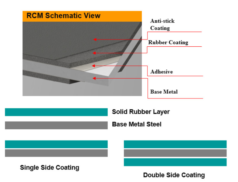 GF3825-SPCC Rubber Coated Metal Material (RCM) Schematic View